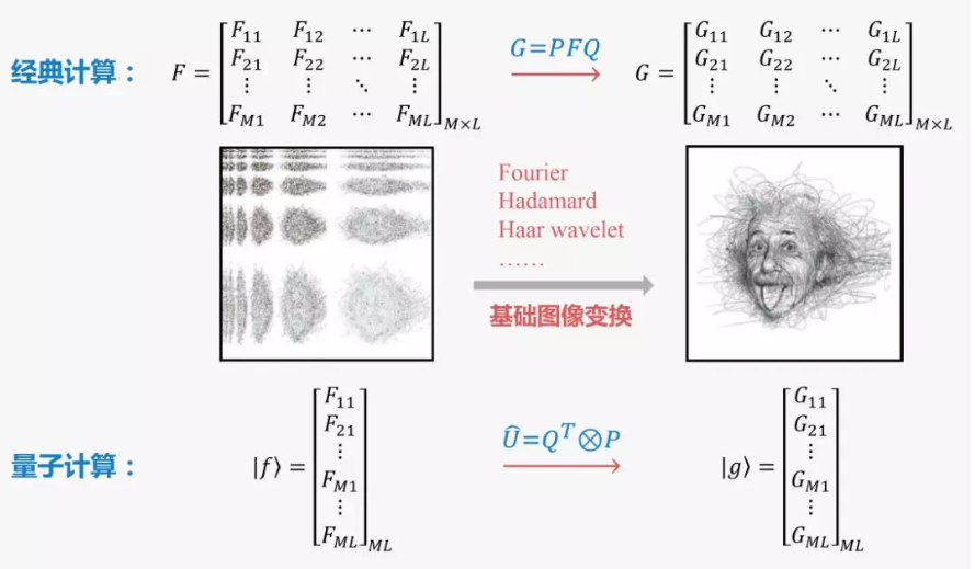 在经典计算中,许多图像处理操作均是线性的;这些线性变换在量子计算